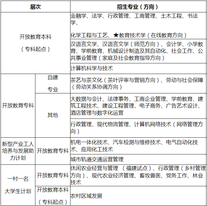 福建开放大学招生专业有哪些？