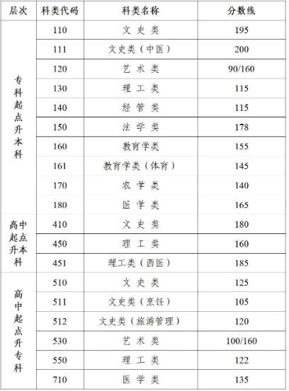 常州成人高考录取要多少分? 常州成人高考录取要多少分?