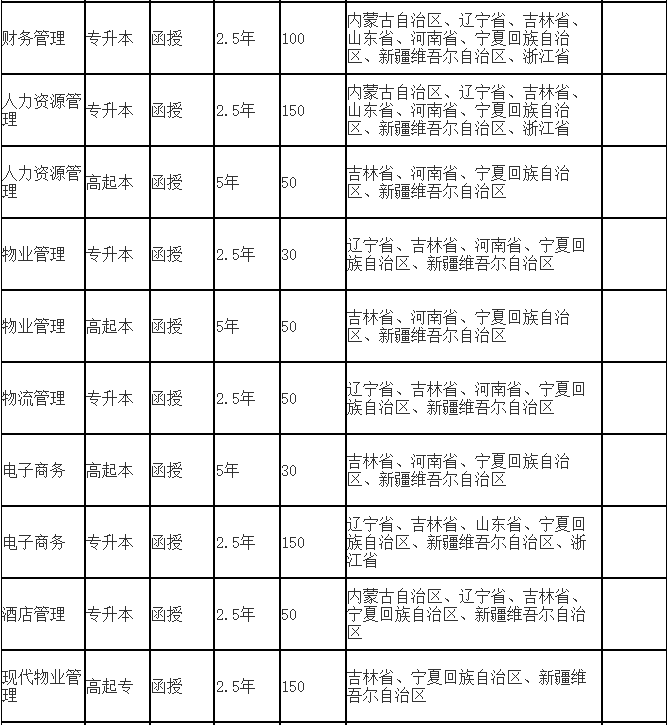 吉林工商学院成人高考招生专业有哪些？