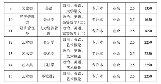 河北师范大学成人高考招生专业有哪些？