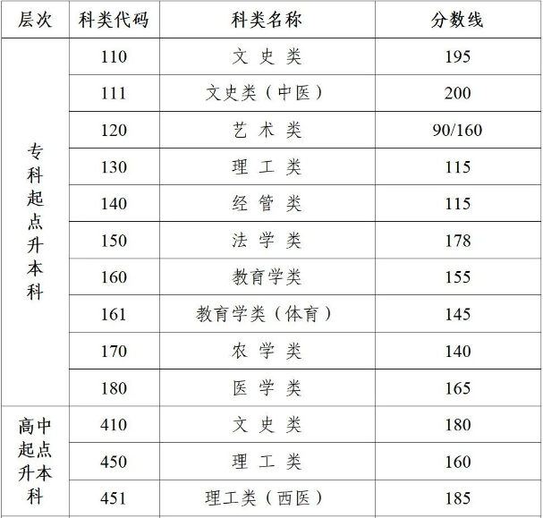江苏省成人高考本科分数线？