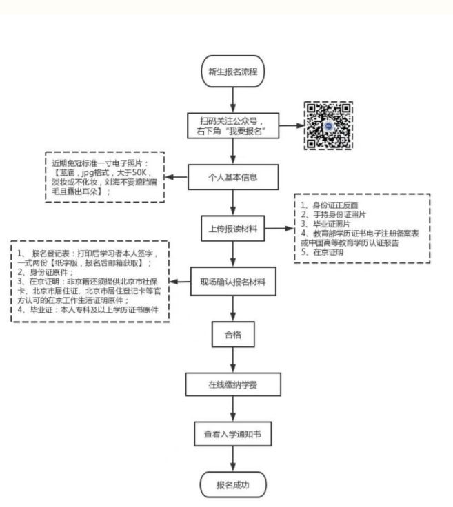 北京青年政治学院成考专升本报名流程是怎样的？