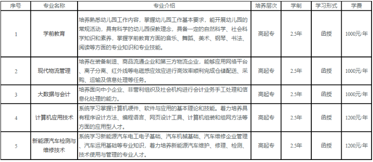 六安职业技术学院成人高考招生专业？