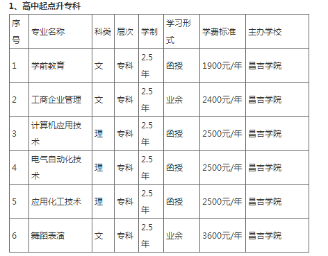 昌吉学院2022年成人高等学历教育招生简章