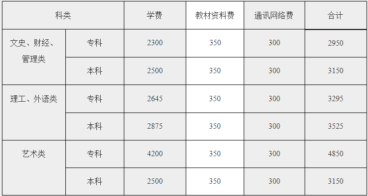 广州开放大学报名费用是多少？