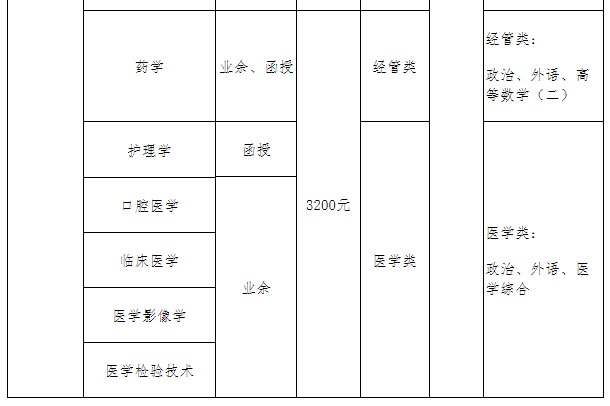 青岛大学成人高考报名专业有哪些？