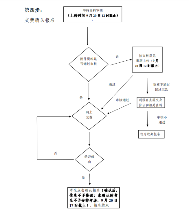 广东松山职业技术学院成考报名流程是什么？
