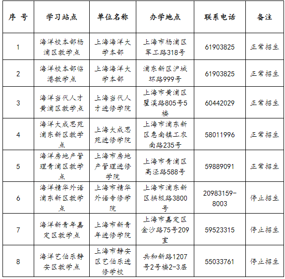 上海海洋大学关于2023年高等学历继续教育学习站点设置情况的公示