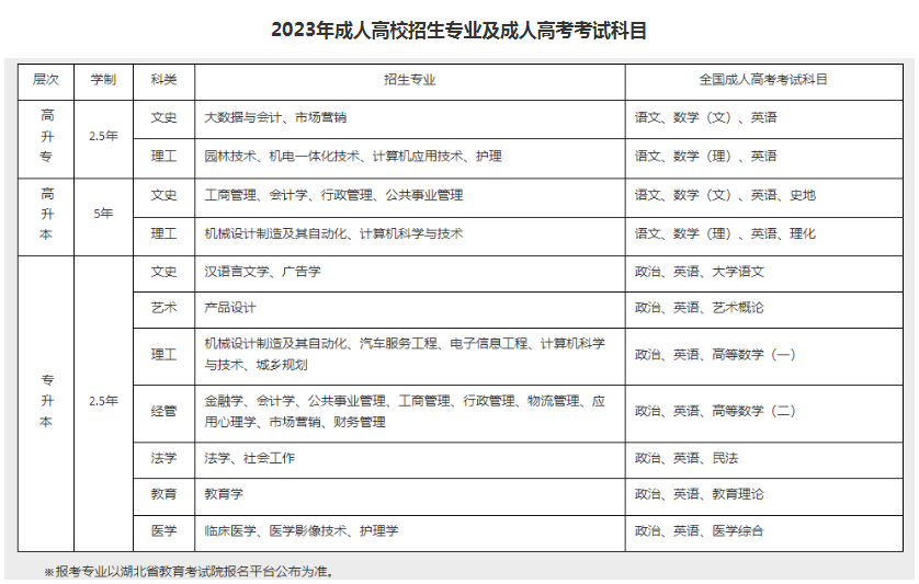 江汉大学2023年高等学历继续教育业余（函授）招生简章
