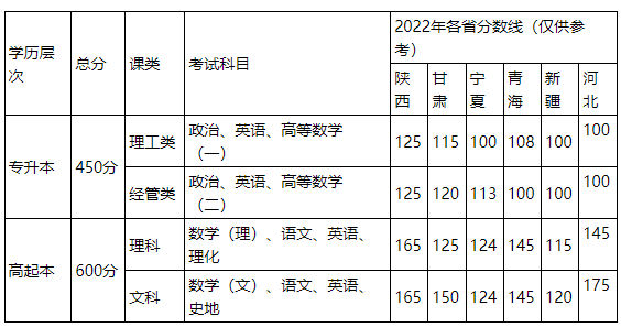 西安邮电大学成人高考招生计划是什么？