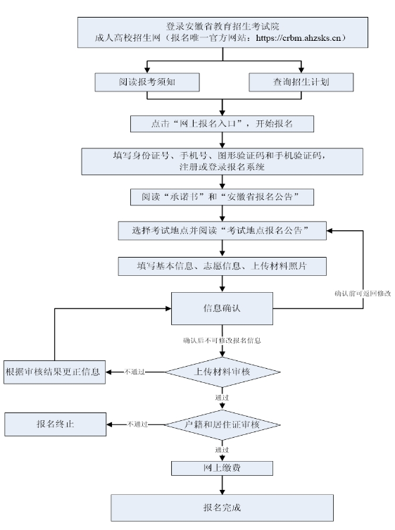 合肥城市学院成人高考报名流程？