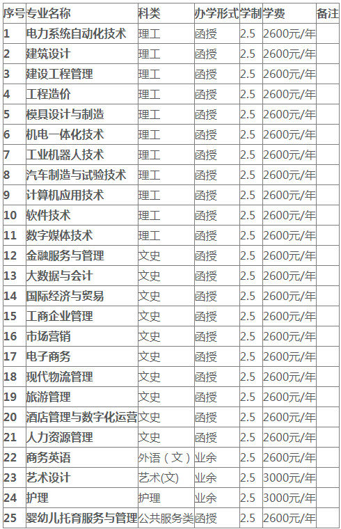 广东南方职业学院成考招生专业有哪些? 广东南方职业学院成考招生专业有哪些?
