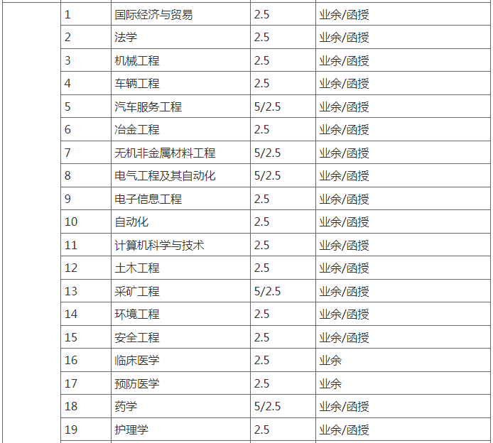 武汉科技大学成人高考招生专业是什么？