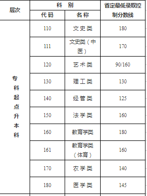 江苏苏州成人高考分数线？
