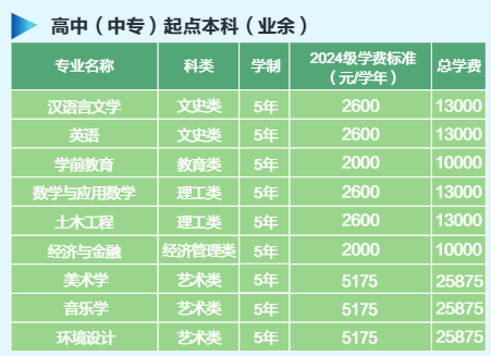 黄冈师范学院成人高考招生专业有哪些？