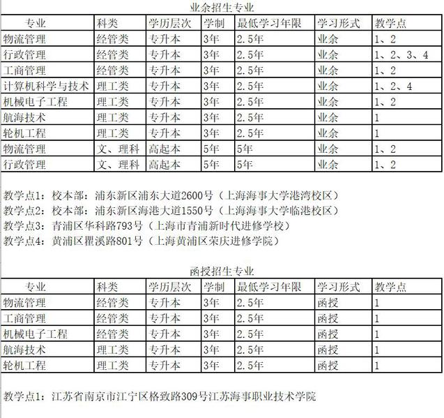 上海海事大学成人高考招生专业有哪些? 上海海事大学成人高考招生专业有哪些?