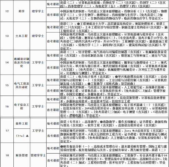四川大学自学考试招生计划是怎样的？