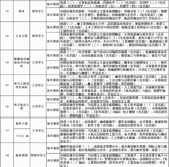 四川大学自学考试招生专业有哪些？