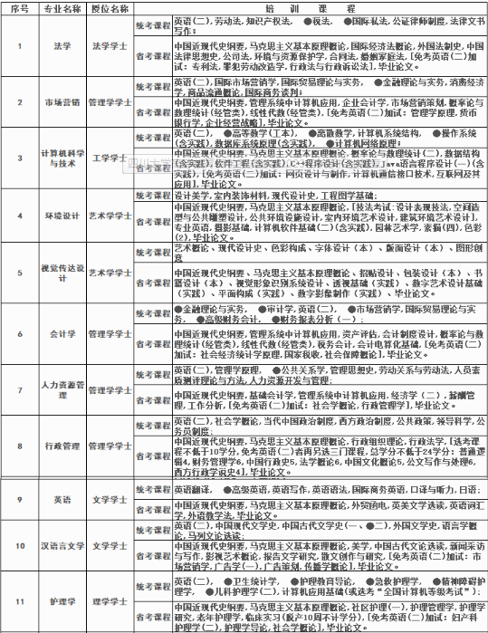 四川大学自学考试招生计划是怎样的？