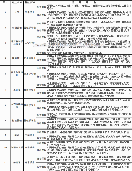 四川大学自学考试招生专业有哪些？