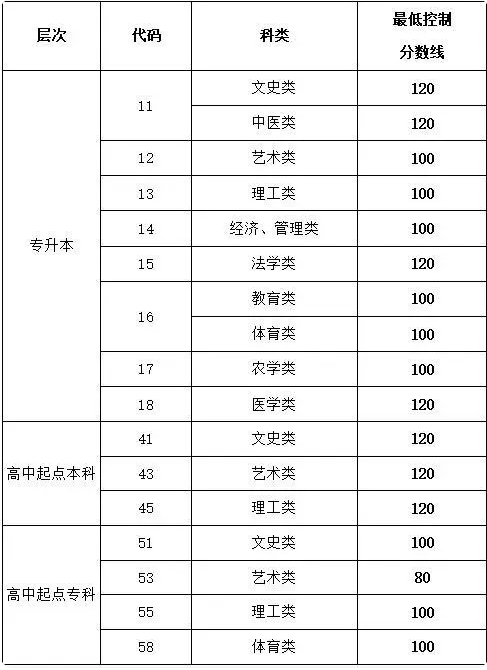 山东成人高考录取分数线最低多少？