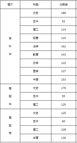 2023石家庄成人高考分数线是多少？