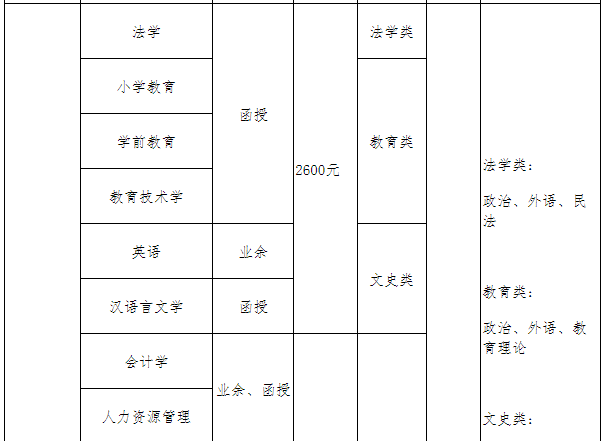 青岛大学成人高考报名专业有哪些？