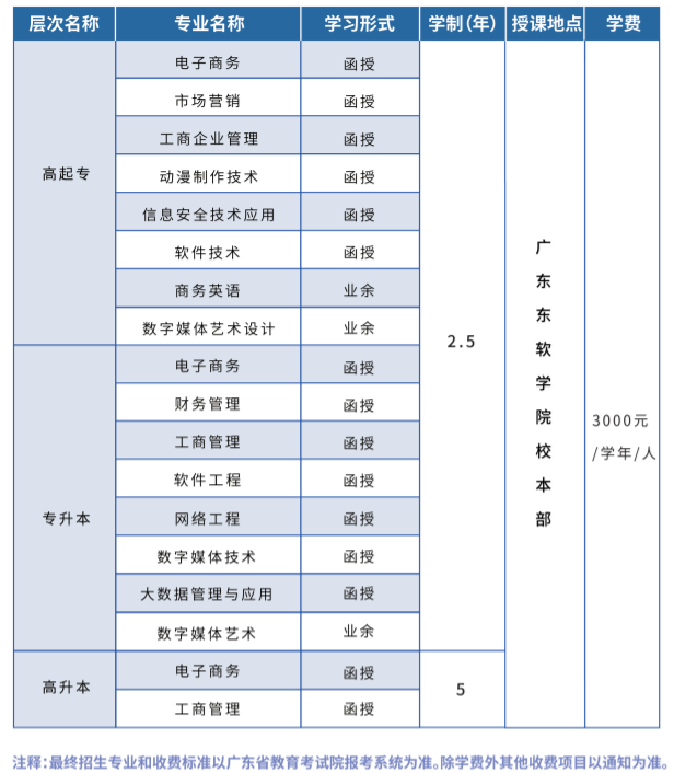 广东东软学院成人高考报名费用是多少? 广东东软学院成人高考报名费用是多少?