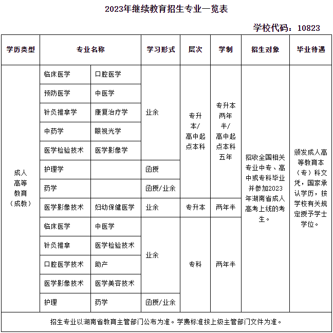 长沙医学院成考招生专业有哪些？