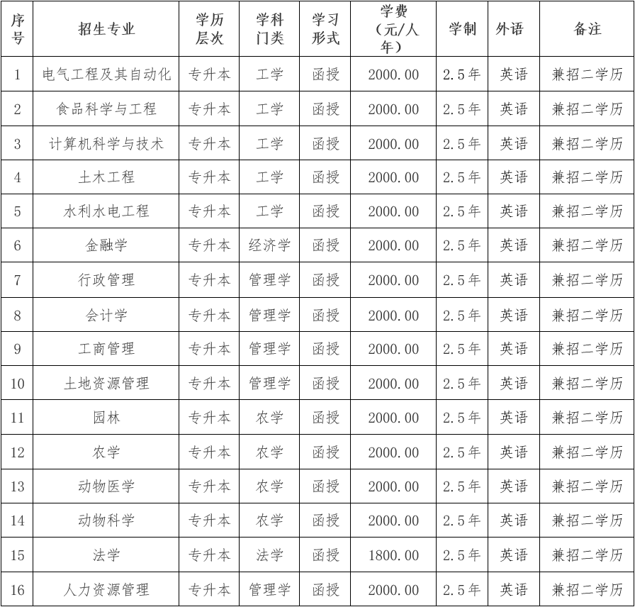 东北农业大学成人高考招生专业是什么？