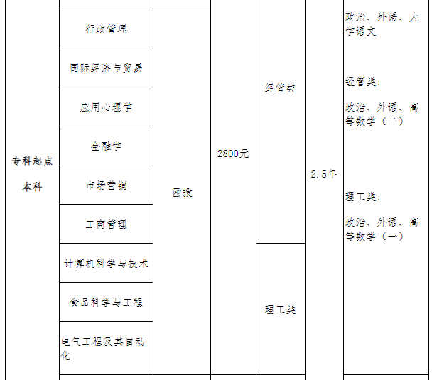 青岛大学成人高考报名专业有哪些？