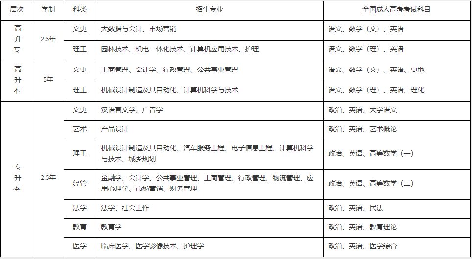江汉大学成人高考有哪些招生专业？