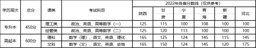 西安邮电大学继续教育学院2023年高等学历继续教育招生简章