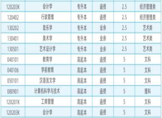湖南师范大学成人高考招生专业有哪些？