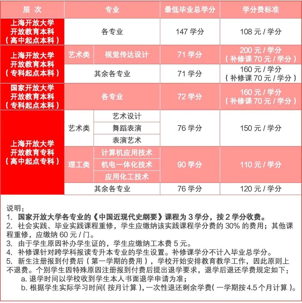 上海开放大学2023年春季招生简章