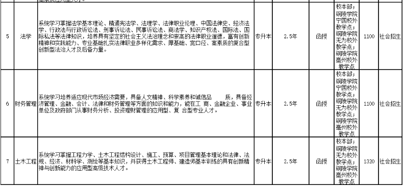 铜陵学院成人高考招生专业？