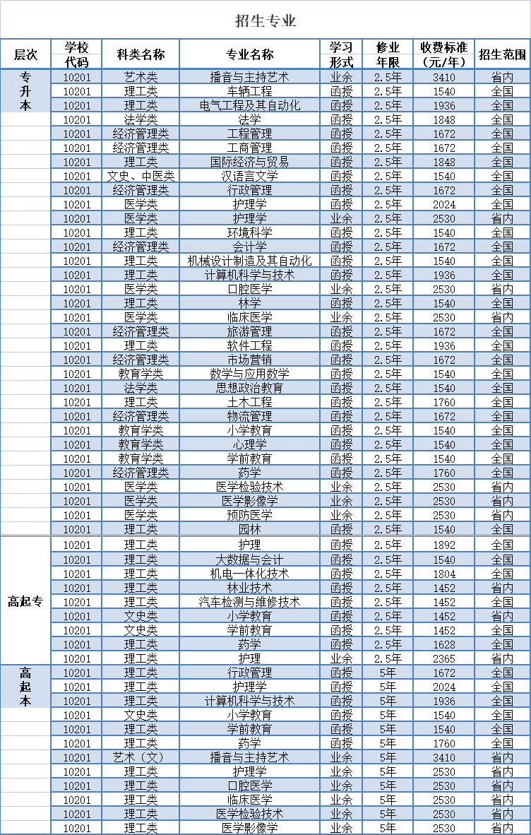 2022年北华大学继续教育与培训学院招生简章