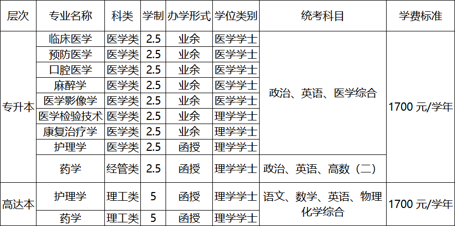 赣南医学院2023年成人高考招生简章