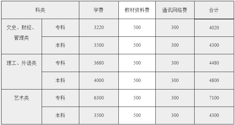 广州开放大学报名费用是多少？