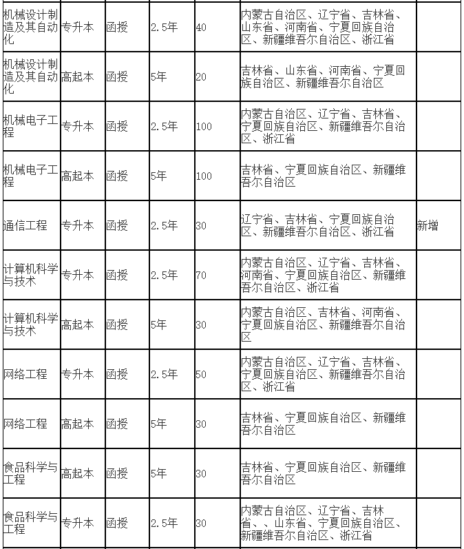 吉林工商学院成人高考招生专业有哪些？