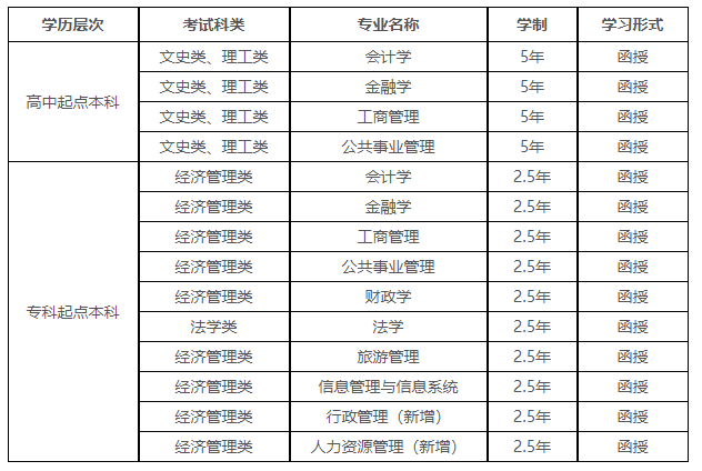 西安财经大学成人高考招生专业有哪些？