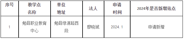 西安财经大学继续教育2024年拟新增校外教学点公示