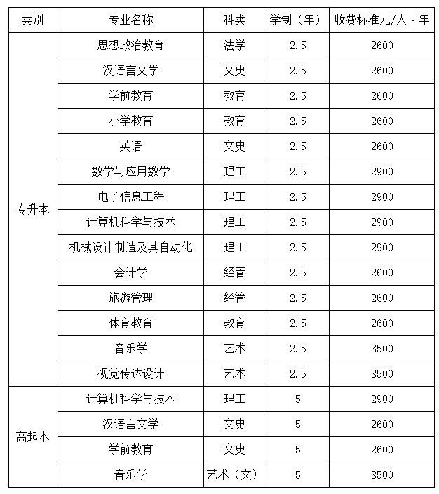 西安文理学院成人高考招生计划是什么？