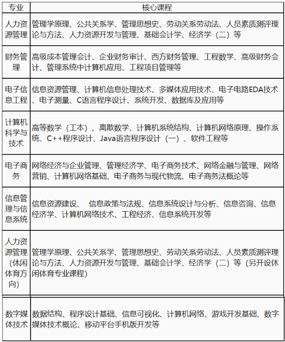 电子科技大学成都学院继续教育部自学考试招生计划有哪些? 电子科技大学成都学院继续教育部自学考试招生计划有哪些?