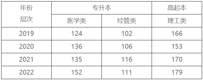 赣南医科大学成人高考报名专业有哪些？