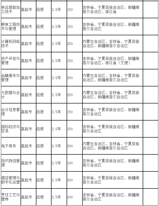 吉林工商学院成人高考招生专业有哪些？