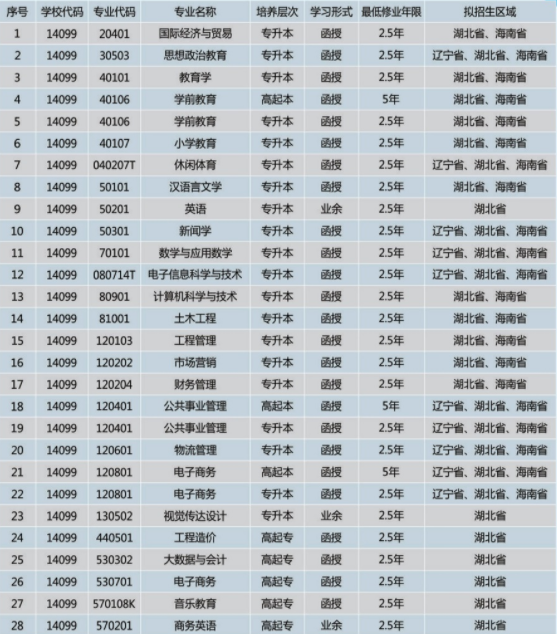 湖北第二师范学院成人高考招生计划是什么？