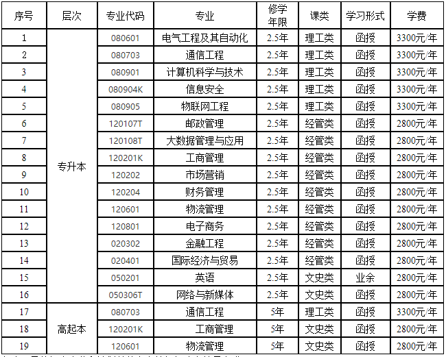 西安邮电大学成人高考招生专业有哪些？