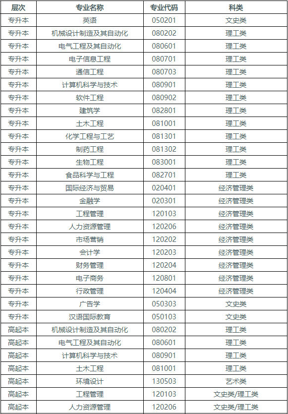 湖北工业大学成人高考有哪些招生计划？