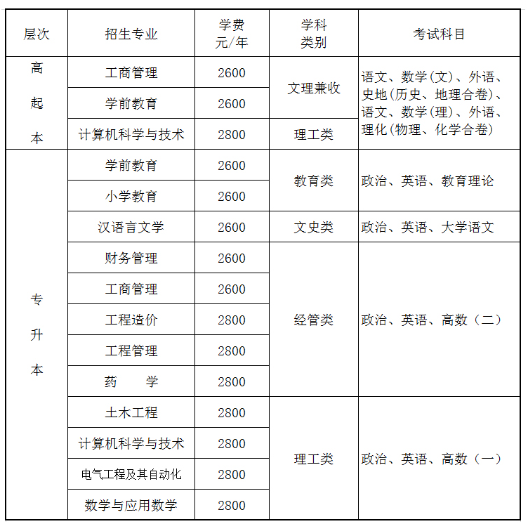 重庆文理学院成人高考报名专业和费用标准？